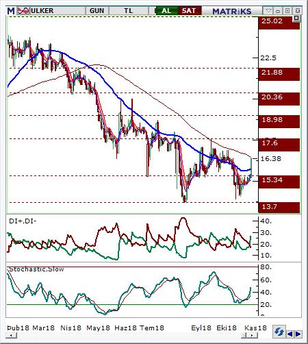 Ülker Bisküvi (ULKER) Seviyesi Olası Zarar 16.2-16.38 16.85 15.75 3.44% -3.