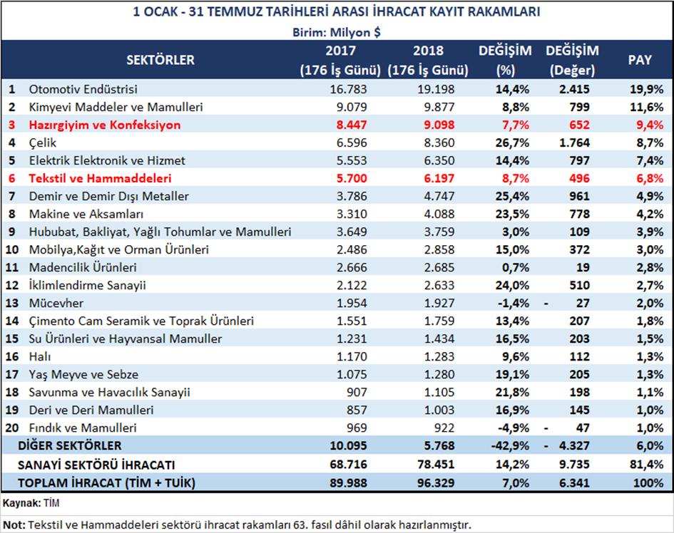 GÜNCEL İHRACAT VERİLERİ 2018 yılı Ocak Temmuz döneminde Türkiye geneli ihracatımız % 7,0 oranında artarak 96 milyar $ değerine ulaştı.