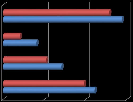 38 Grupların gözler açık postüral salınım yönleri Şekil 4.8. de gösterilmiştir.