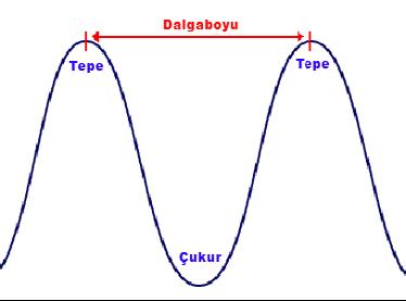 Dalga boyu Bir dalga hareketinde birbirini izleyen iki tepe veya çukur noktası arasındaki uzaklığa yada elektromanyetik dalgaların bir salınım da aldıkları yola