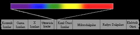 Elektromanyetik Spektrum Görünür ışık tayfı, en uzun radyo dalgalarından en kısa dalga boylu
