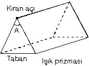 iki düzlem arasındaki açıya prizmanın tepe açısı (kıran açı) denir. Tepe açısının karşısındaki kenara prizmanın tabanı denir.