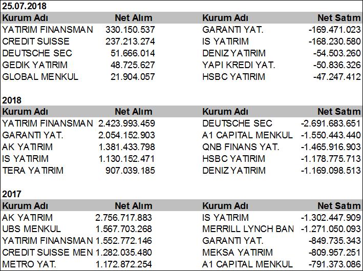 Kısa vadeli yükselen kanal içinde hareket eden endekste son 2 günde oluşan teknik görünüm yükselişin devamına işaret etmektedir.