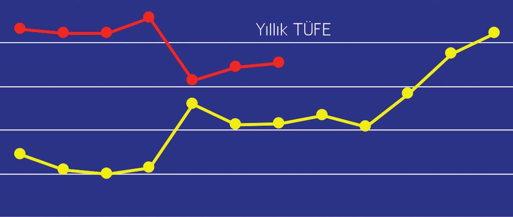 TÜFE nin dönemsel seyri (%) 4 3 2 1 0 İlk 7 ay Son 5 ay Yıllık Yl lık 2005 2,00 5,61 7,72 2006 5,76 3,68 9,65 2007 3,11 5,12 8,39 2008 6,61 3,24 10,06 2009 2,08 4,35 6,53 2010 3,09 3,21 6,40 2011