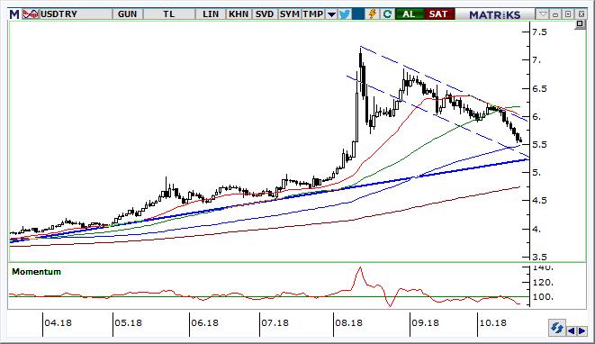 USD/TRY Teknik Analizi Kurda, gevşeme kanalı içinde seyrin devamını bekliyoruz. Momentum ve trend indikatörleri TL lehine kalmayı sürdürüyor. 5,5000 desteği altında 5,2500 5,3000 bandı hedeflenebilir.