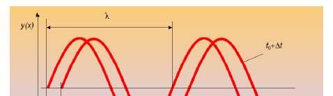 t = 0 anında y = A sin 2πx/λ y