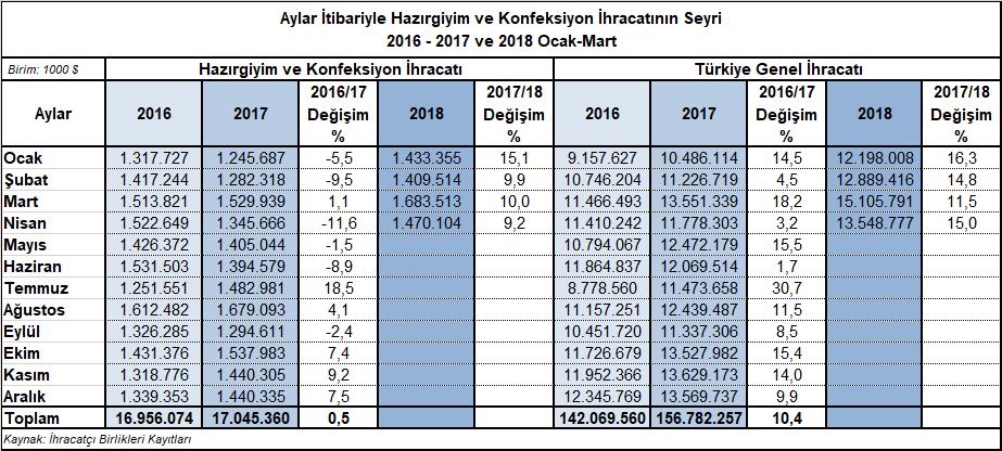 Nisan Ayında Hazırgiyim ve Konfeksiyon İhracatı %9,2 Arttı 2018 yılı Nisan ayında Türkiye den 1,5 milyar dolar değerinde hazırgiyim ve konfeksiyon ihracatı yapılmış, ihracat 2017 nin