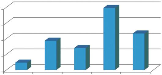 oranında seviye 3 ve % 4,7 oranında seviye 1 takip etti (Şekil 6).