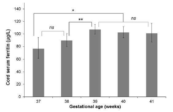 Gestasyon Haftası ve Demir Kordon kanı serum ferritin geometrik ortalaması 37. gestasyon haftasında 76 μg/l 39 41.
