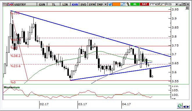 USD/TRY Teknik Analizi Dolar/TL de sıkışma bölgesinin desteği aşağı kırıldı. 3,60 altında 3,50 3,55 bölgesi yeni hedef olacaktır. Önemli Teknik Seviyeler Ana Direnç 3.6500 2.