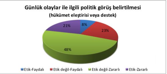 3- Günlük olaylar ile ilgili politik görüş beyan etmek katılımcıların %48 i tarafından etik değil ve