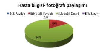 9- Hasta bilgisi ve fotoğrafının paylaşımını ise katılımcıların %100 ü etik değil