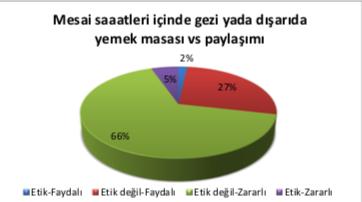 10- Mesai saatleri içinde gezi ya da dışarıda yemek masası vs paylaşımı ise %66 gibi