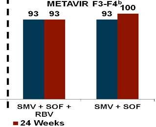 KVY % 92 Ribavirin yüksek KVY oranları için gerekli değil hf ve 24 hf tedavide KVY oranları benzer, düşük