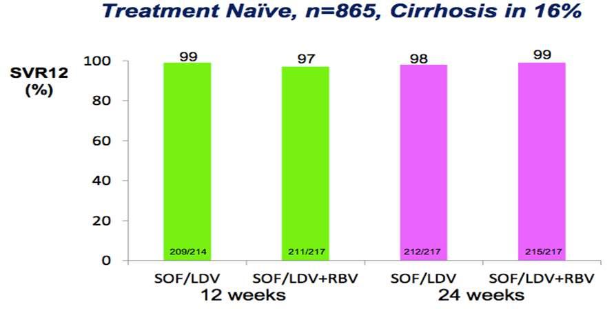 ION-1: Ledipasvir + Sofosbuvir ± RBV Geno%p 1, 865 naiv hf veya 24 hf LDV/SOF ± RBV KVY hepsinde %97