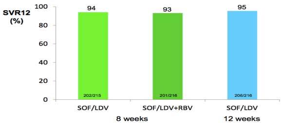 ION-3: Ledipasvir + Sofosbuvir ± RBV Geno%p 1, 647 hasta Tedavi naiv, nonsiro%k LDV/SOF ± RBV 8 veya hf 8 hf ve hf tedavi ile KVY