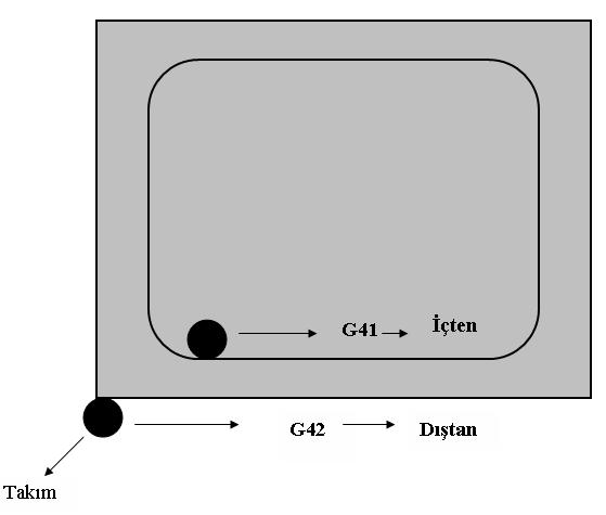 Şekil 10.12 de 1. Soldan takım telafisi G41 2. Sağdan yarıçap telafisi G42 3. Programlanan kontur u ifade eder. Cep frezeleme işleminde ise, çevresel frezeleme işlemine göre ters telafiler kullanılır.