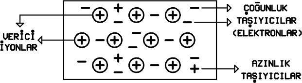 N tipi maddede çoğunluk taşıyıcılar elektronlardır. Şekil 1.6 da N tipi madde içindeki iyon ve taşıyıcıların dağılımı görülmektedir. 1.6. P Tipi Bir Yarı İletkenin Oluşumu Şekil 1.