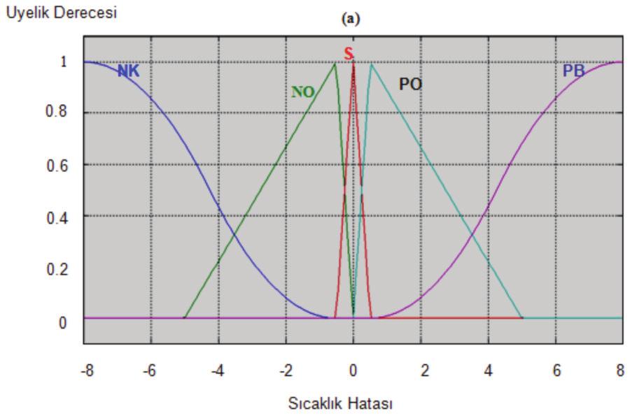 degiskenerhan:sablon 30.04.2010 10:50 Page 17 nın ve üyelik derecelerinin belirlenmesi gerekmektir. Üyelik fonksiyonları bu kontrole adını veren bulanıklaştırma işleminin yapıldığı adımdır.