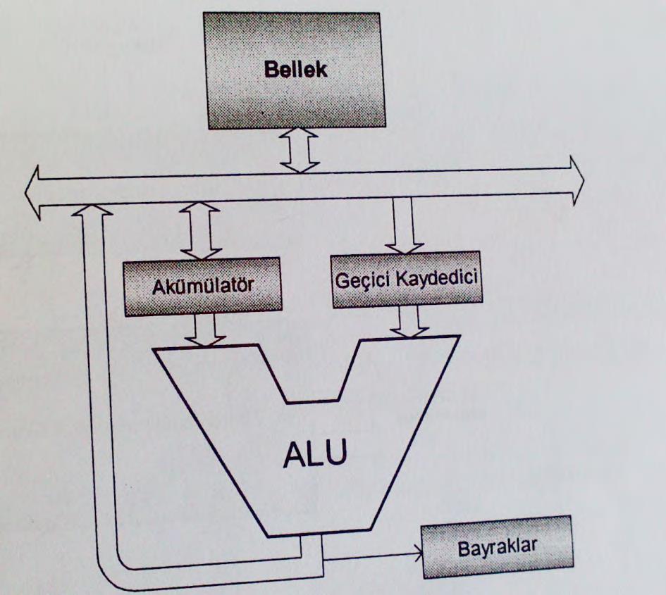 Mikroişlemciler 3- Artimetik ve Lojik Birim (ALU): Mikroişlemci de aritmetik ve mantık işlemlerinin yapıldığı en önemli birimlerden birisidir.