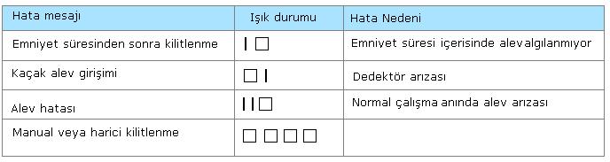 Saniyede sistem kilitlenerek dıģa arıza çıkıģı haricindeki diğer çıkıģları kapatır. Alev oluģmazsa ya da sönerse, cihaz gaz valfini kapatır ve kilitlenmeyi ön panelde gösterir.