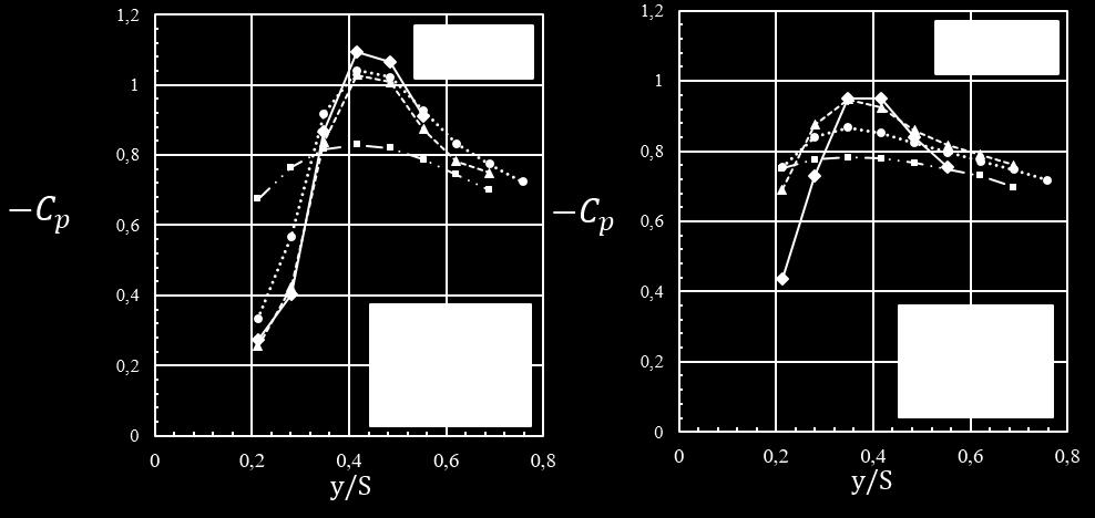 Şekil 3: Re=10 x 10 4 de referans,arka, kenar ve arka-kenar pasif akıtma kontrollü kanatların atak açıları α =9 ve 11 derecelerde Cp karşılaştırması