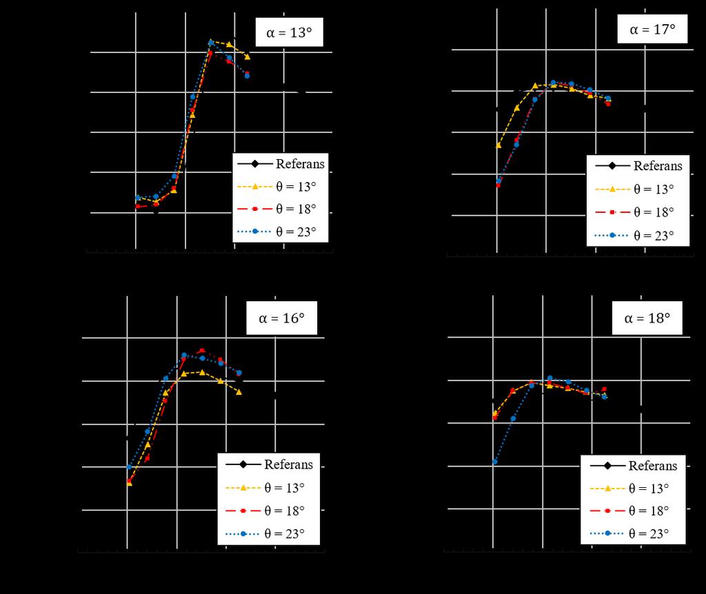 5 de dört farklı hücum açısı α = 13, 16, 17 ve 18 derece olacak şekilde, 45 derece ok açılı kanatlarda gerçekleştirilen basınç ölçümlerinden elde