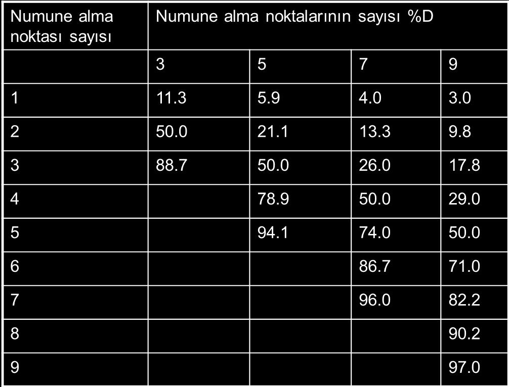 Numune alma noktalarının boru cidarından uzaklığı (D çapının yüzdesi olarak) 3 tane numune alma noktası olduğunda ilk noktanın baca cidarından olan