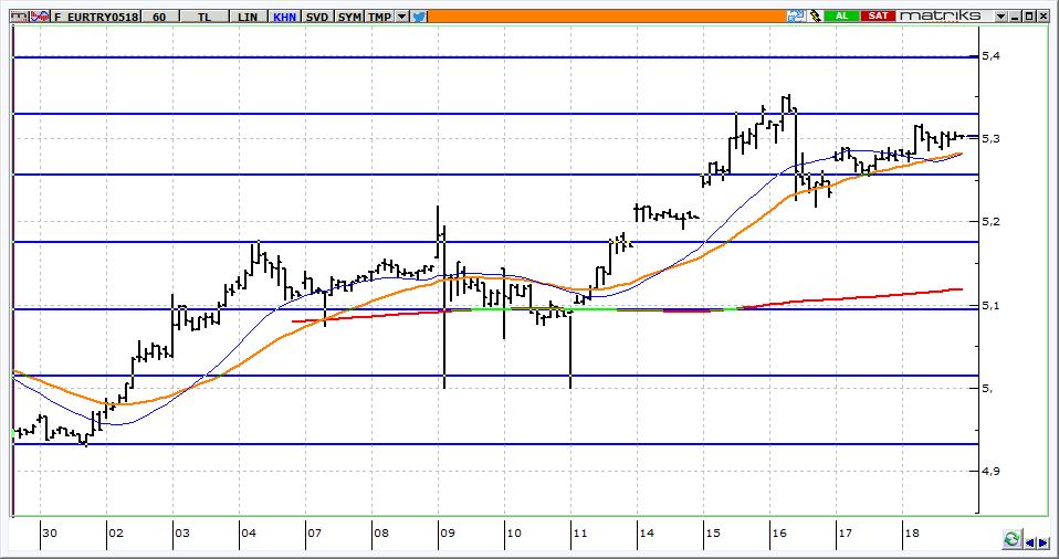 Mayıs Vadeli Euro/TRY kontratı Euro/TRY kontratının güne 5,3400 seviyelerine doğru yükselerek başlamasını bekliyoruz. Kontratta 5,3280 üzerinde yön yukarıdır.