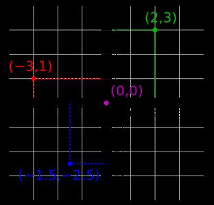 AutoCAD Kullanımı Çizim Komutları AutoCAD İle Ölçülü Çizim Yapma Kartezyen Koordinat Sistemi İki sayı doğrusunun sıfır noktasında birbiri ile dik kesişmesi sonucu Kartezyen Koordinat Sistemi oluşur.