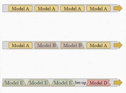PROBLEMİN SINIFLANDIRILMASI 1) ÜRÜN ÇEŞİTLİLİĞİNE GÖRE: Tek Modelli Hatlar: Tek tip ürün ya da modelin üretiminde kullanılırlar. Çok Modelli Hatlar: Bu hatlarda değişik modeller üretilir.