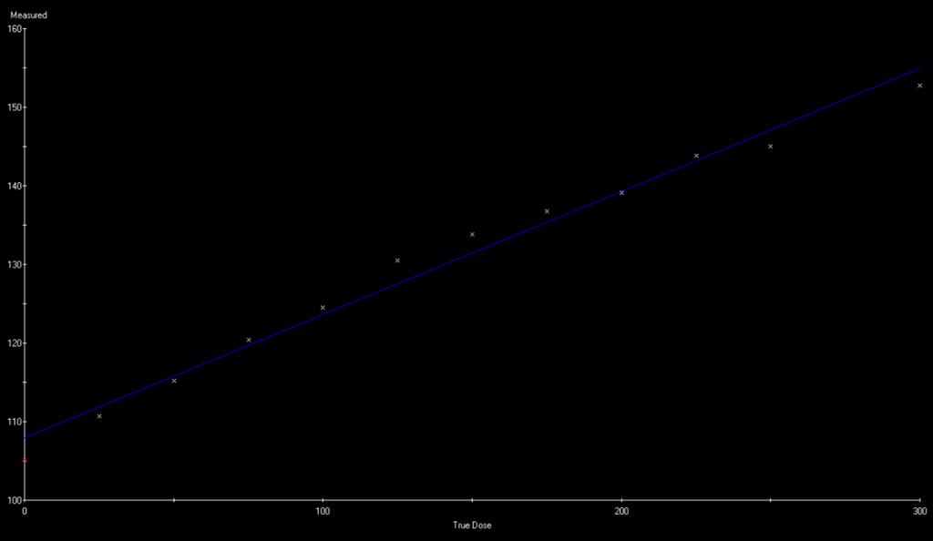 31 Şekil 3.13. Gafkromik EBT3 film kalibrasyon eğrisi Demet profili ölçümleri 80 cm kaynak yüzey mesafesinde RW3 katı fantom kullanılarak elde edildi.
