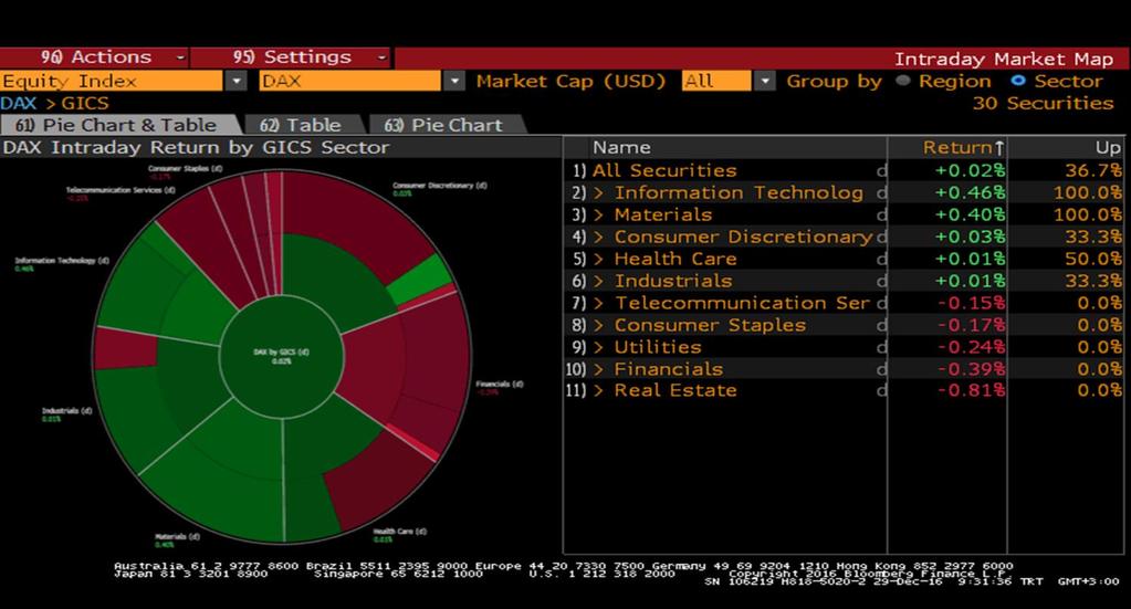 Dax Endeksi