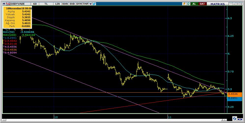 Vadeli Döviz Kontratı Teknik Analiz Görünümü Destek Direnç Seviyeleri ve Pivot Değeri Kodu Son Fiyat 1 Gün Pivot 1.Destek 2.Destek 1.Direnç 2.Direnç F_USDTRY1118 5.