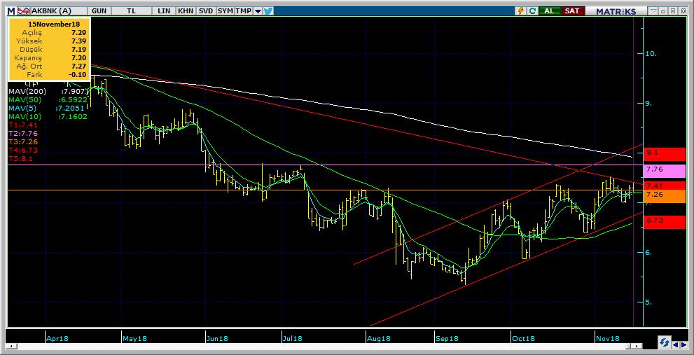 Şirketler Teknik Analiz Görünümü Akbank 8 Kodu Son 1G Değ. Yab. % 3A Ort.H Pivot 1.Destek 2.Destek 1.Direnç 2.Direnç AKBNK 7.20-1.