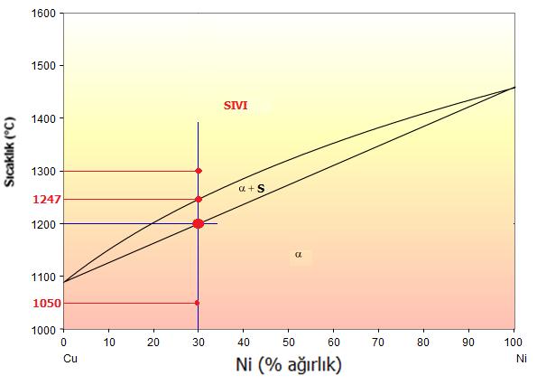 MEVCUT FAZLARIN BELİRLENMESİ Faz diyagramından yararlanarak belli bir sıcaklık ve bileşimdeki bir alaşımın hangi fazları içerdiğini belirlemek oldukça basittir. Örnek; Cu-Ni faz diyagramında %30ağ.
