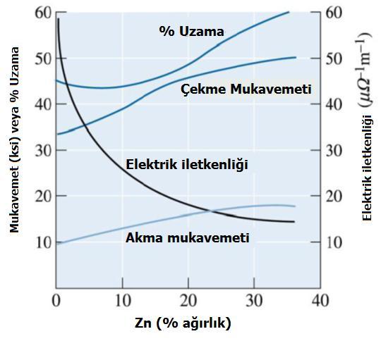 Bakıra, farklı oranlarda çinko ilave edildiği zaman, alaşımın mekanik özelliklerinin nasıl değiştiği