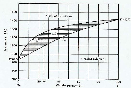 ÖRNEK: %25Si-Ge alaşımının ilk oluşan katı fazını ve son oluşan katı fazını Ge-Si faz diyagramında