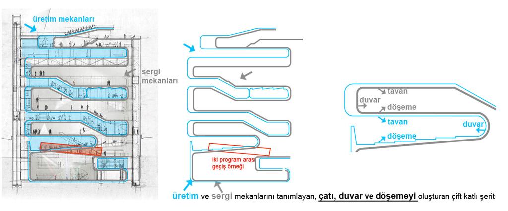 Sergileme mekânları, sanatçılar için stüdyo ve konutlar, eğitim merkezi, multimedya odaları, yeni medya tiyatrosu, dijital arşiv, restoran ve kitapçı gibi fonksiyonları içerecek olan, yeni