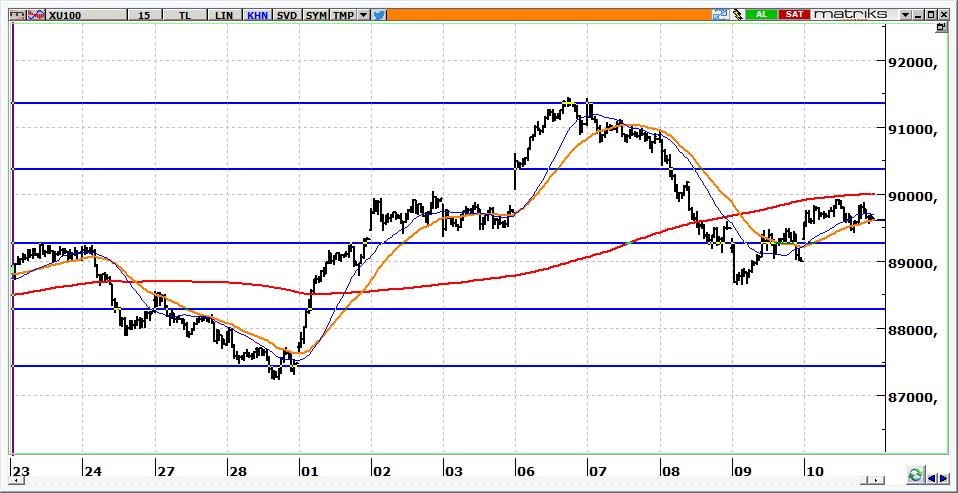 BIST 100 Teknik Görünüm Kapanışını 89,611 seviyesinden gerçekleştiren BİST, 89,300 üzerinde kaldığı sürece yukarı denemelerini sürdürecektir.