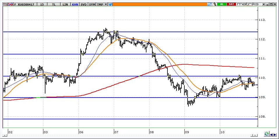 Nisan Vadeli BİST 30 Kontratı 109,625 seviyesinden kapanan Nisan vadeli BİST 30 kontratında, 110,000 aşılmadığı sürece satış baskısı devam edecektir.