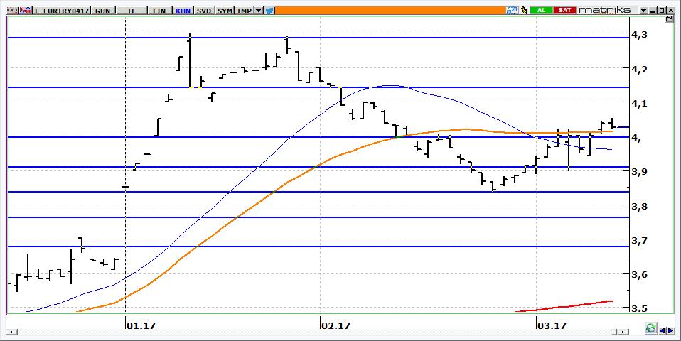 Nisan Vadeli Euro/TRY kontratı Nisan vadeli Euro/TRY kontratının güne 4,0600 seviyeleri üzerine yükselerek başlamasını bekliyoruz. 4,0000 üzerinde kalındığı sürece kontratta yön yukarıdır.