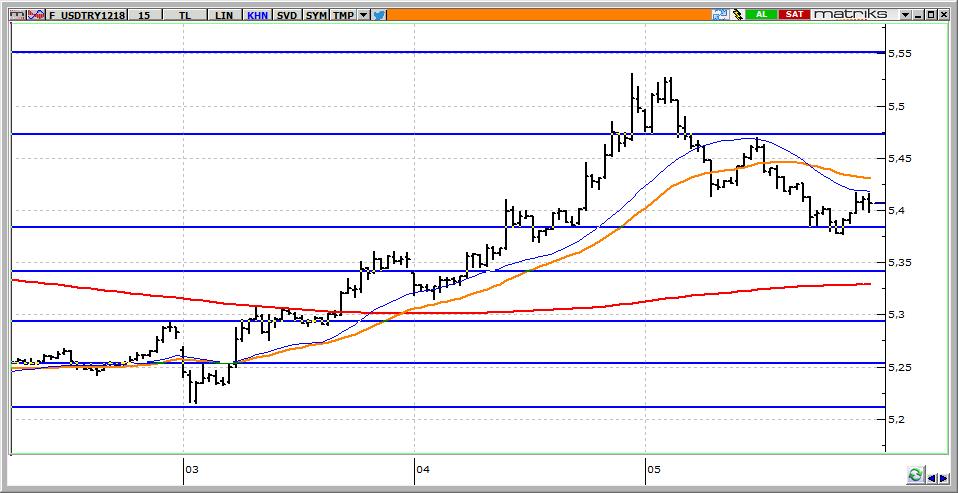 Aralık Vadeli USD/TRY kontratı USD/TRY kontratının güne 5,4400 üzerinden başlamasını bekliyoruz. Kontratta 5,4700 aşılırsa 5,5500 hedef olmaya devam edecektir.