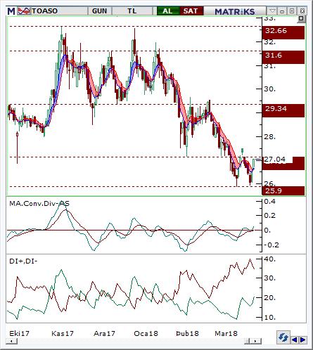 Tofaş Oto. Fab. (TOASO) Seviyesi Olası Zarar 26.5-26.95 27.85 25.7 4.21% -3.84% Hisse fiyatı son dönemde 25.90 desteği üzerinde oluşan fiyat formasyonu ile dikkat çekmektedir.