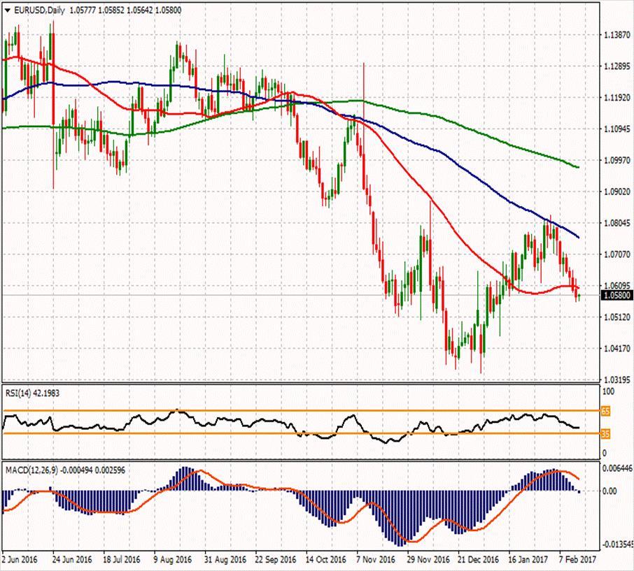 EUR/USD ikinci direnci ikinci direnci 1.06627 1.07653 1.06717 ilk direnci 1.06163 1.06203 1.05907 1.05483 1.05227 1.04673 1.05187 ikinci desteği EURUSD paritesi hafif kayıpla ve 1.