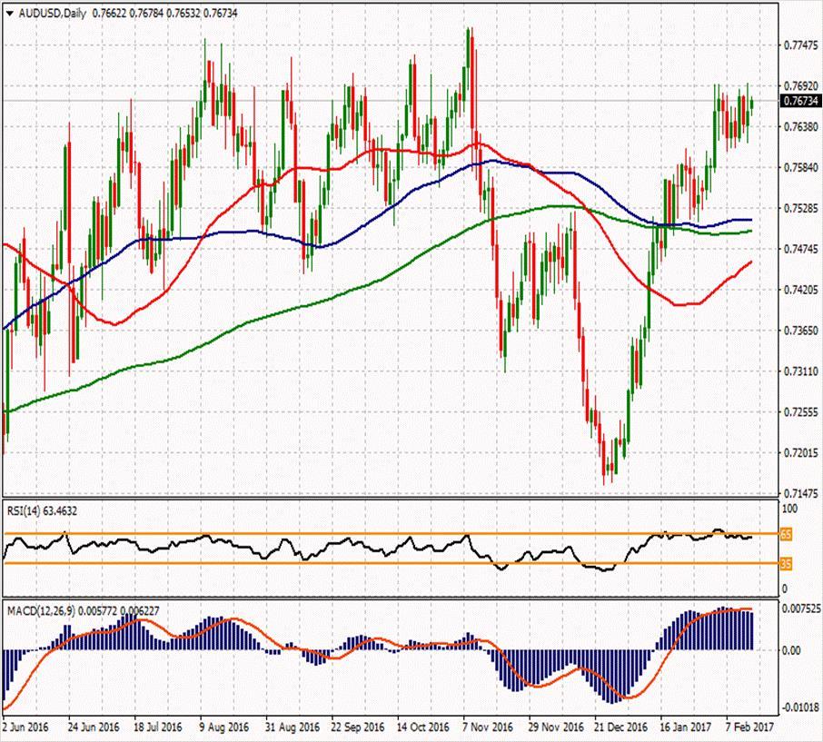 AUD/USD ikinci direnci ikinci direnci 0.7737 0.77417 0.77023 ilk direnci 0.76567 0.77 0.7659 0.7622 0.76173 0.75717 0.