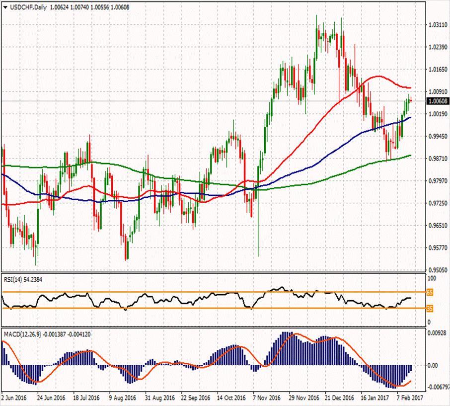 USD/CHF ikinci direnci ikinci direnci 1.01133 1.0176 1.0119 ilk direnci 1.0028 1.00877 1.00593 1.00337 0.9971 0.988 1.