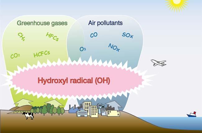 Atmosferde Hidroksil Radikallerinin Oluşumu Troposfer kimyasınının anahtar türlerinden birisi hidroksil radikalidir (OH).
