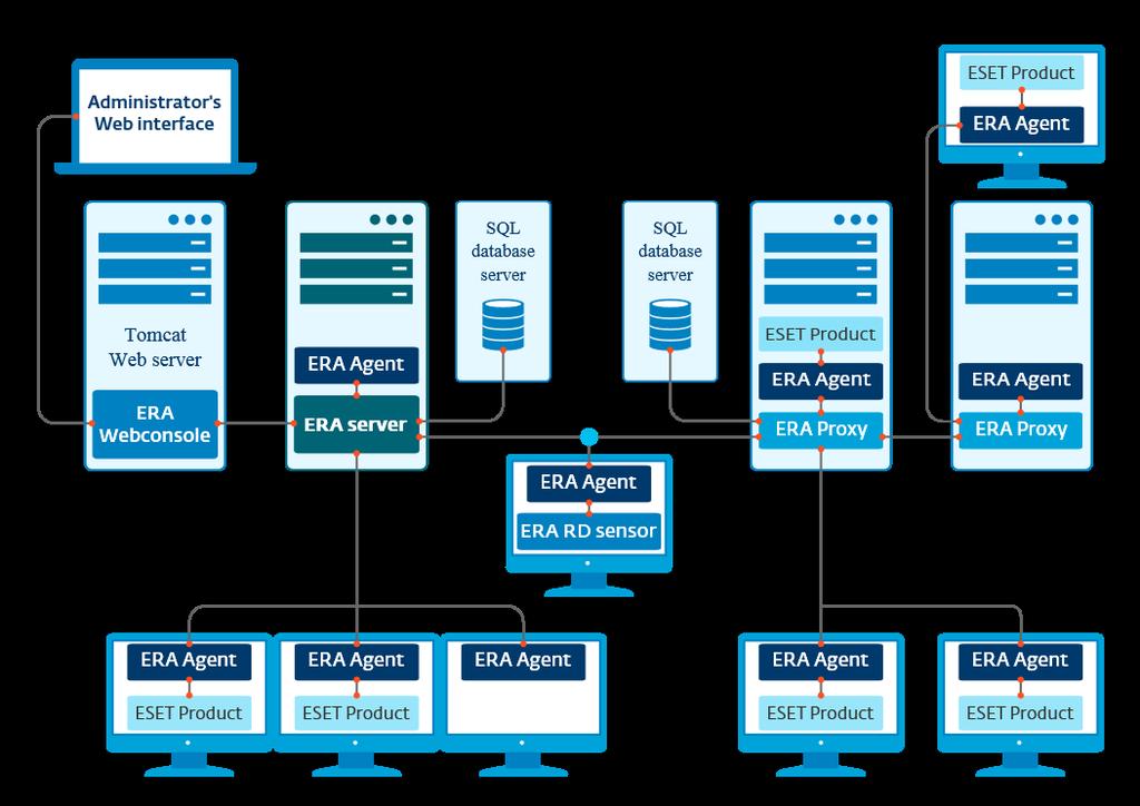 2. ESET Remote Administrator ile bağlanan kullanıcılara yönelik belgeler ESET Remote Administrator (ERA) ağa bağlı ortamdaki ESET ürünlerini tek bir merkezi konumdan yönetmenize olanak tanıyan bir