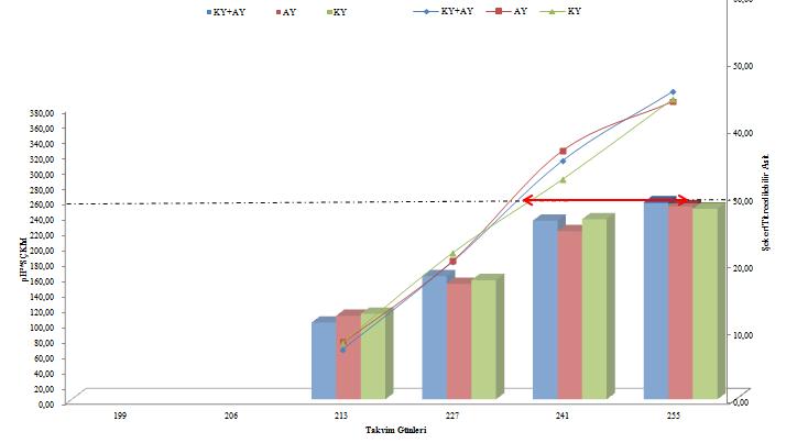 SÇKM/(Toplam asitlik*0,1) Şekil 4.71.